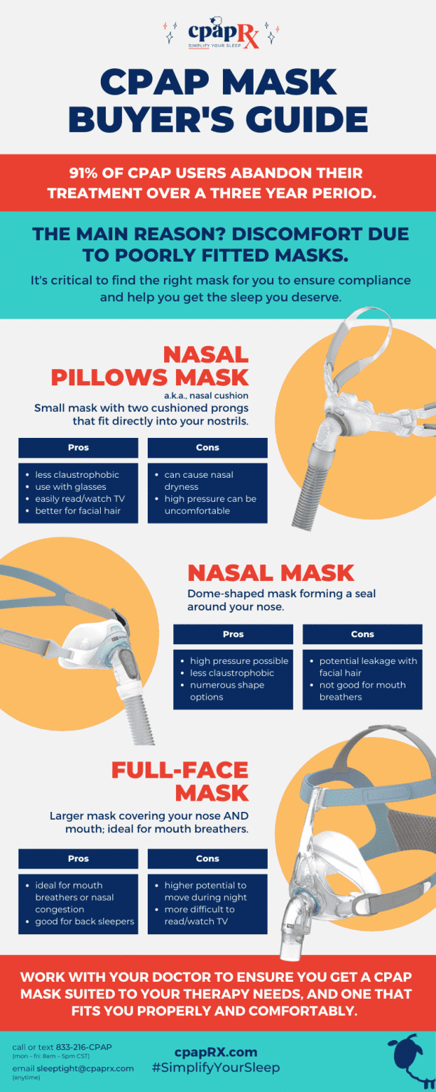 Cpap Mask Buyers Guide Infographic Cpaprx 7367