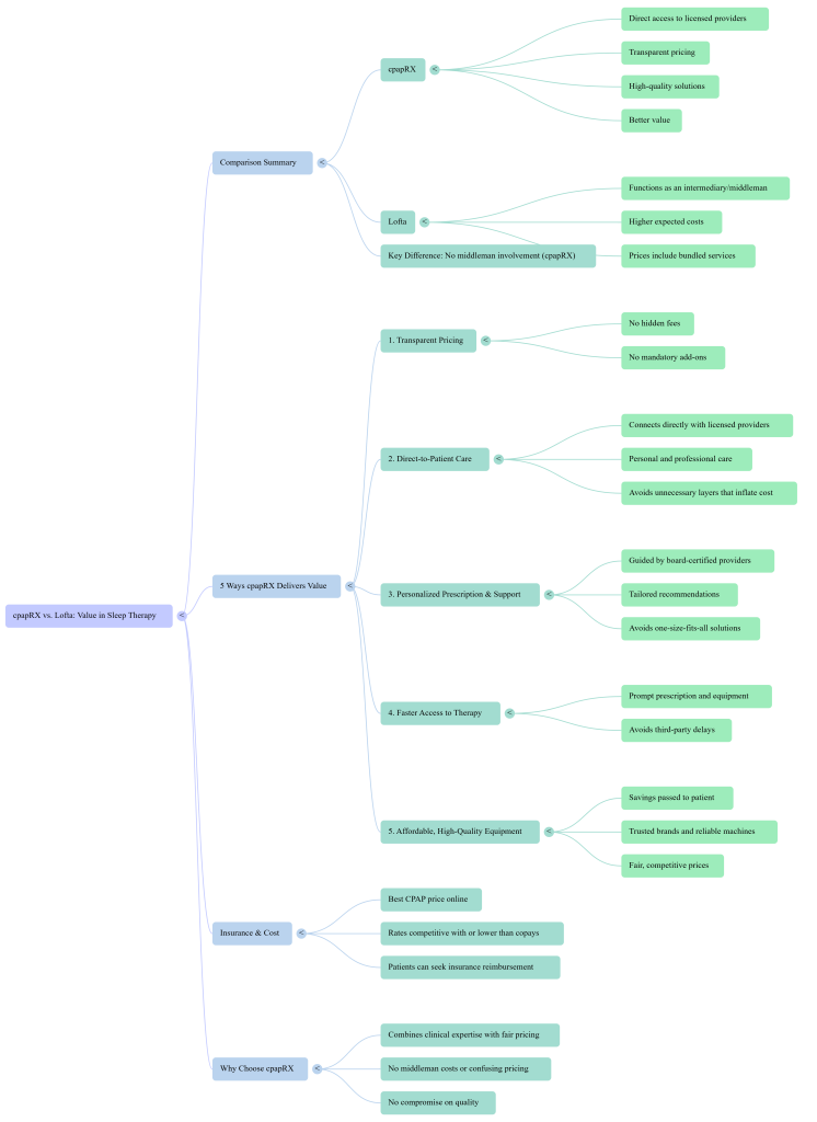 CPAP Theraphy Mind Map